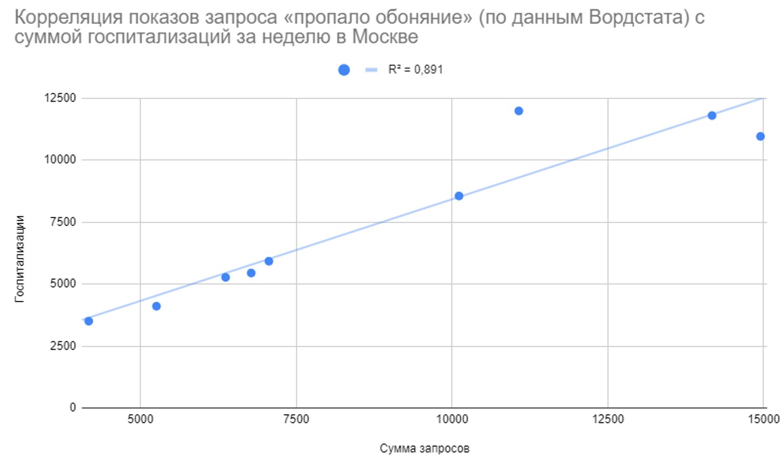 Коэффициент корреляции — 0,94. При 95% доверительном интервале коэффициент лежит в диапазоне между 0,75 и 0,99