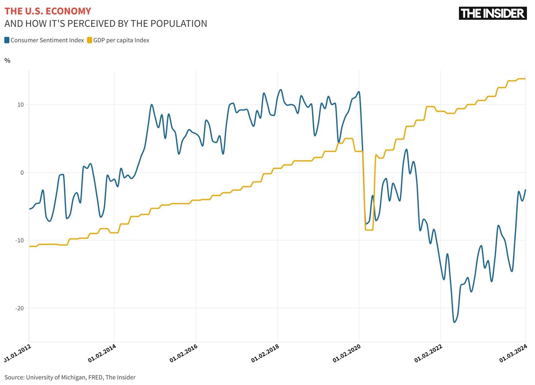  The correlation between the economy and public sentiment was very strong (0.9) before the 2020 pandemic, and became strongly negative (-0.7) afterward