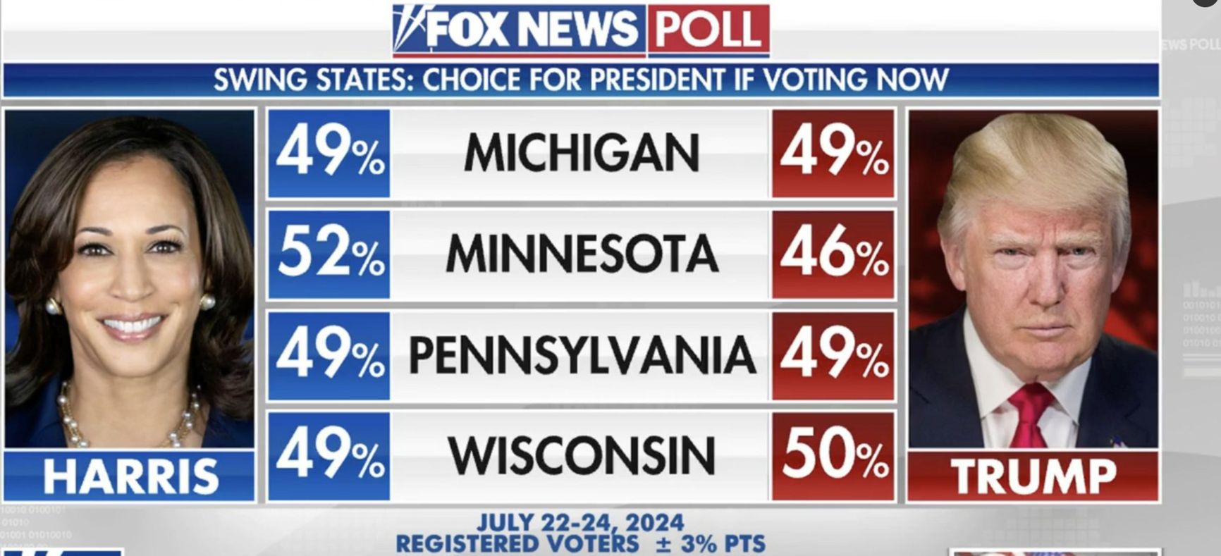 The latest Fox News poll of key swing states shows roughly equal odds for both candidates